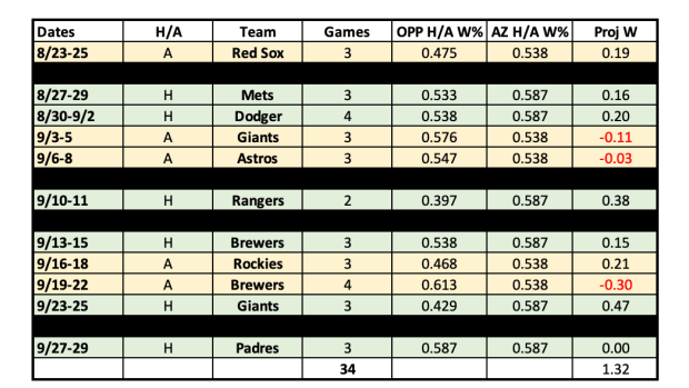 D-backs Remaining Schedule Analysis