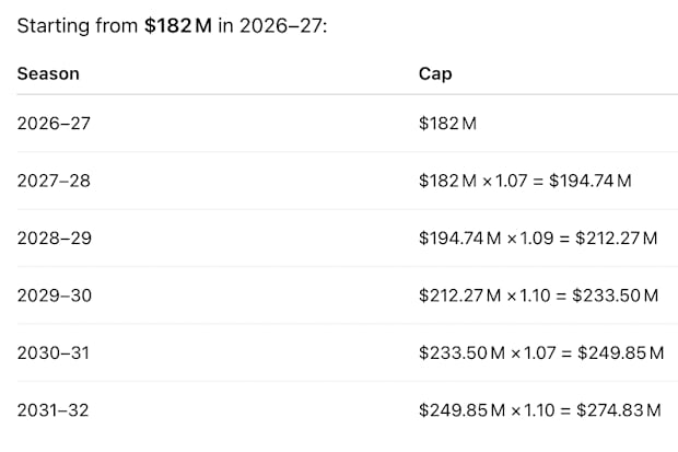 A simulation of annual growth of the NBA's salary cap, ranging between 7-and-10 percent every season, assuming a new CBA sign