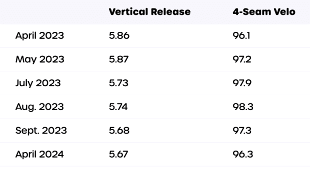 Rodriguez's vertical release point and velocity.