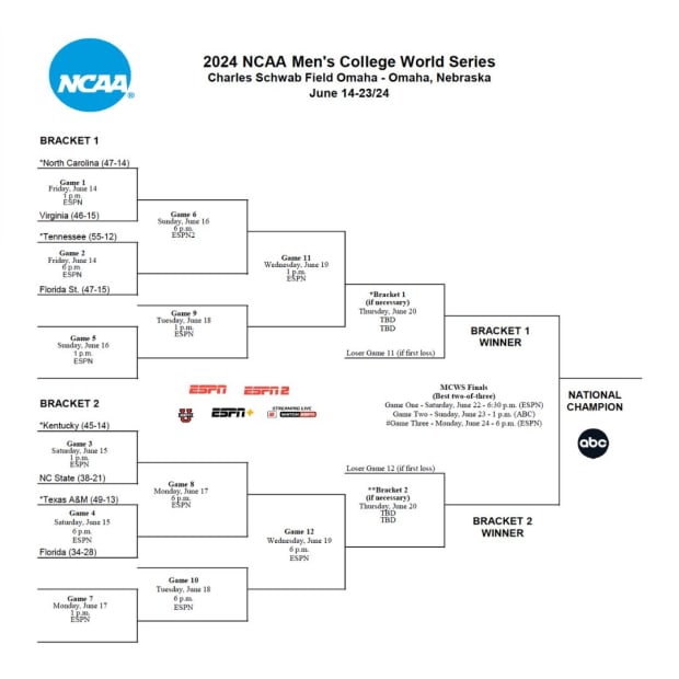 Updated official bracket for the 2024 College World Series.