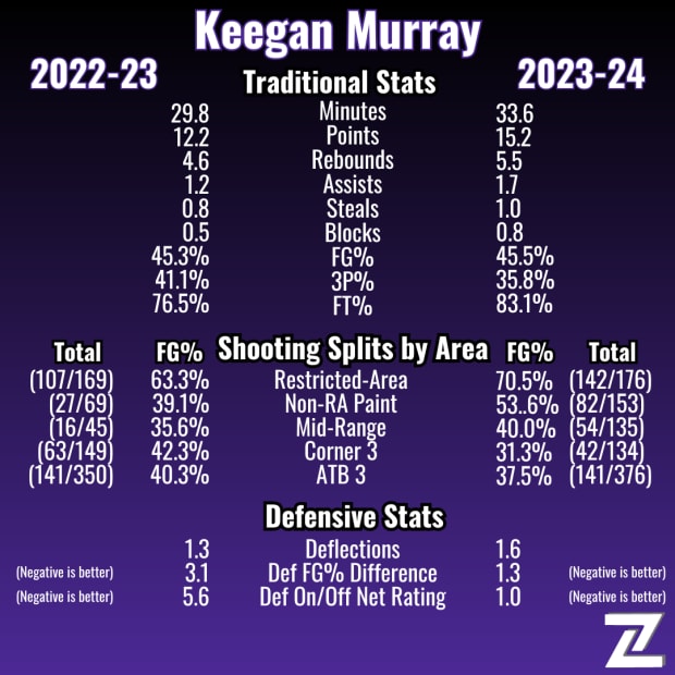 Keegan Murray statistics