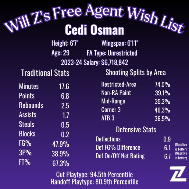 Cedi Osman statistics via Will Zimmerle