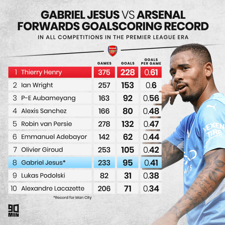 Gabriel Jesus' goalscoring record compared to Arsenal forwards in the Premier League era