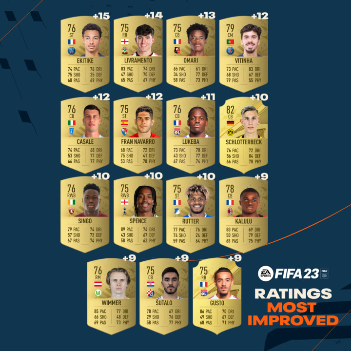 The most improved cards in FUT 23