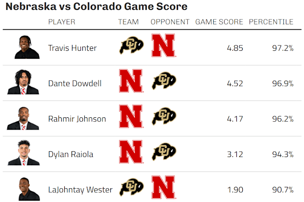 An "arbitrary" metric: Nebraska vs. Colorado Game Score.