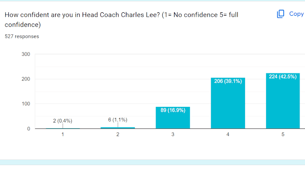 Fan Confidence in Charles Lee