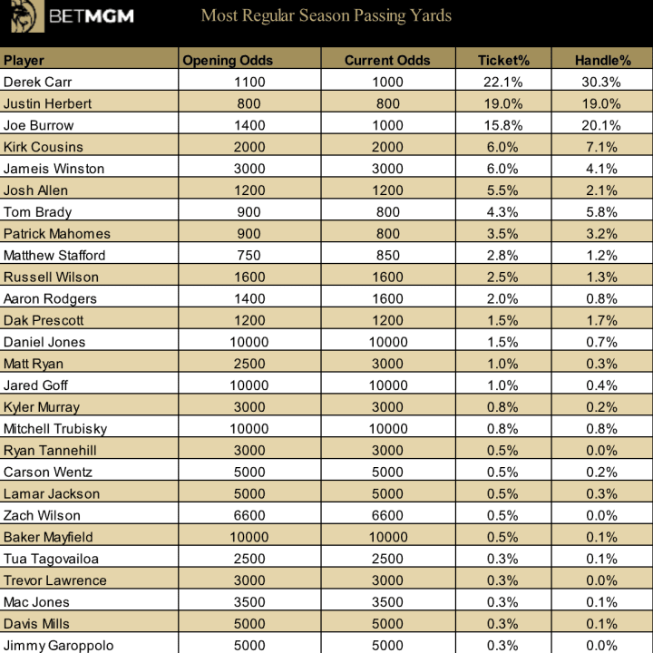 Derek Carr of the Las Vegas Raiders leads both the ticket percentage, as well as the betting handle to lead the NFL in passing yards at BetMGM.