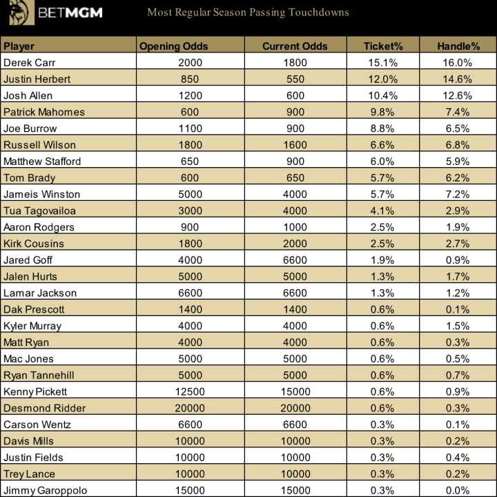 The opening and current odds for NFL quarterbacks to lead the regular season in passing touchdowns.