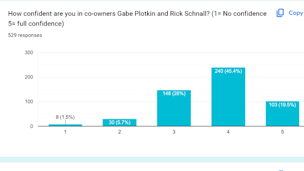 Fan Confidence in Ownership