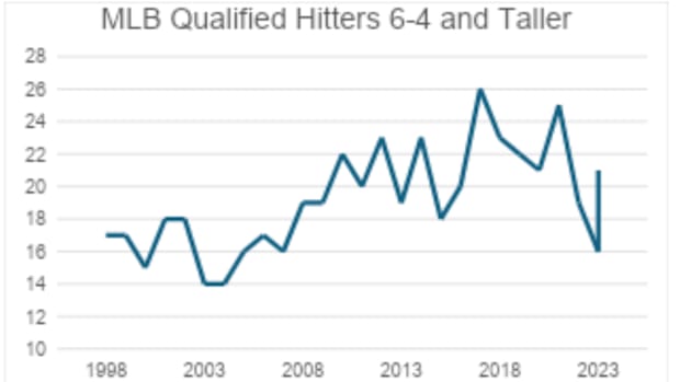 Chart showing qualified hitters 6'4" or taller since 1998