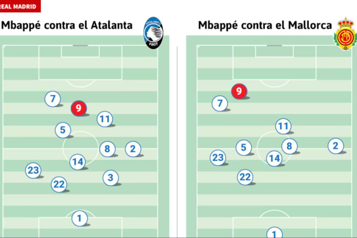 Le positionnement de Mbappé contre Bergame et Majorque.