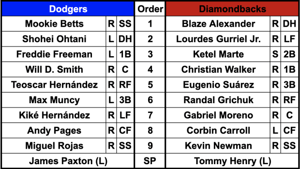 Starting lineups for the Los Angeles Dodgers (18-12) and Arizona Diamondbacks (13-16) on April 29, 2024 at Chase Field.