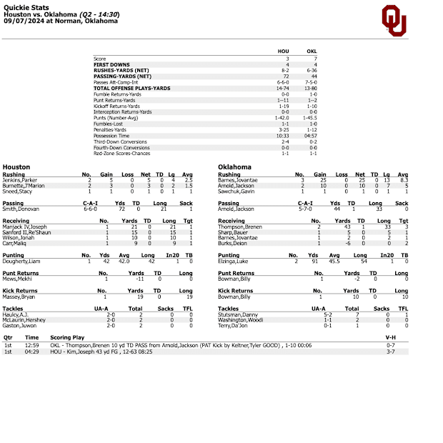 Oklahoma-Houston first quarter stats