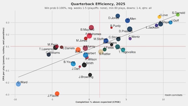 Sam Darnold leads the NFL in two significant QB stats.