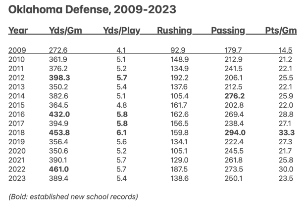 Oklahoma Sooners defense Brent Venables