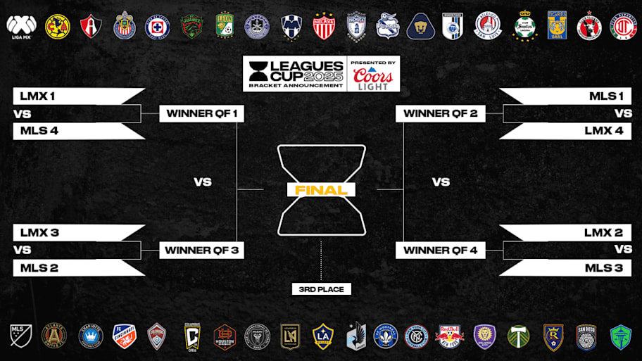 A look at the Leagues Cup 2025 bracket format. | Leagues Cup