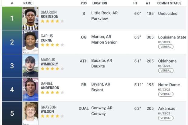 Rivals ranking of the Class of 2025 Top 5 recruits in Arkansas.