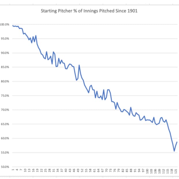 Starter's Workload Since 1901