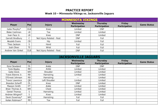 Vikings-Jaguars Thursday injury report