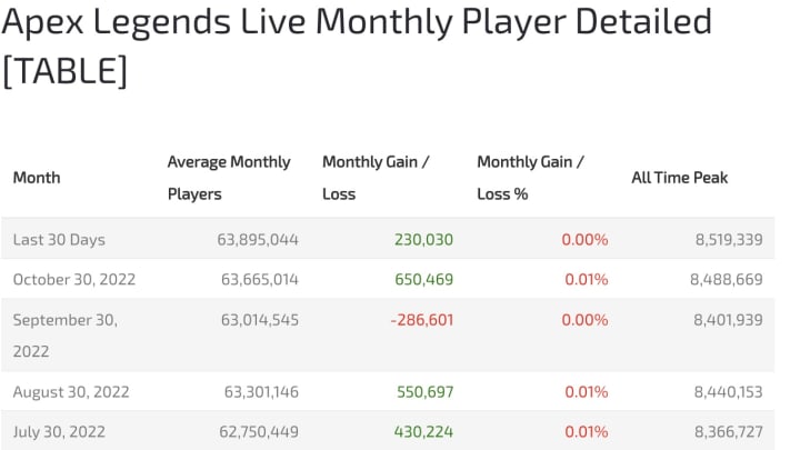 Apex Legends Live Monthly Player Table