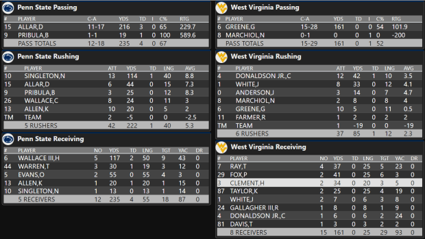 WVU vs. Penn State stats