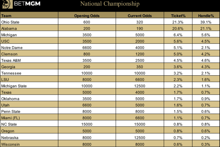 The Ohio State Buckeyes have seen their futures odds to win the National Championship drop from +600 at opening to +320; trailing only Alabama (+190).