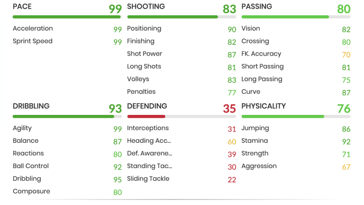 Vinícius Jr. FIFA 22: POTM Stats