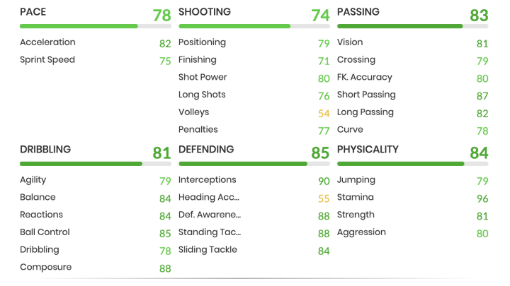 Luis Milla is a 5’9 CDM, with high/high work rates and a three-star weak foot and three-star skill moves