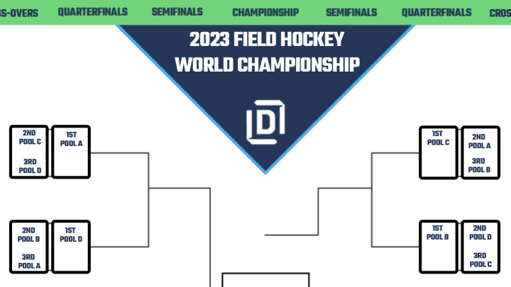 Printable bracket for the 2023 Men's Field Hockey World Cup. 