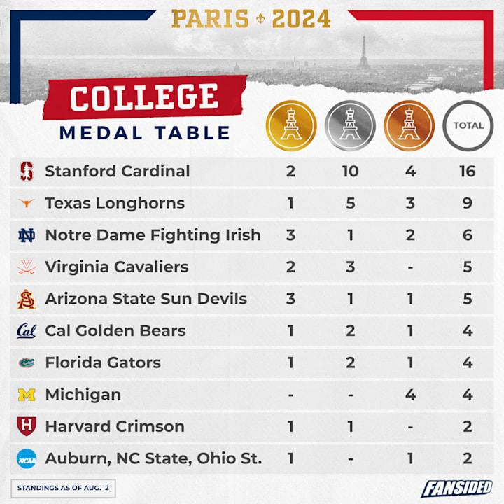 Olympic Medals by College
