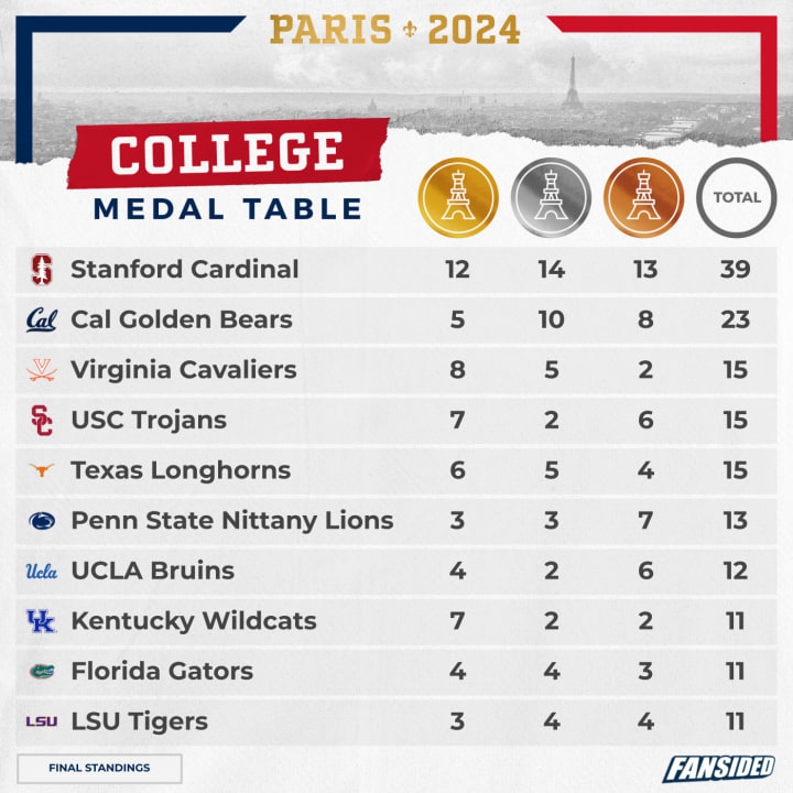 Olympic Medal Table By College