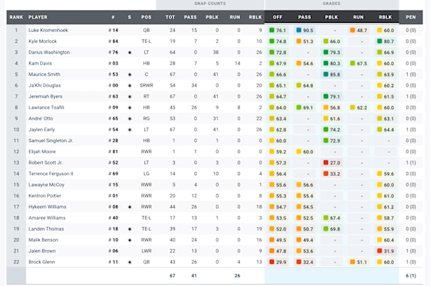 FSU PFF Grades Duke