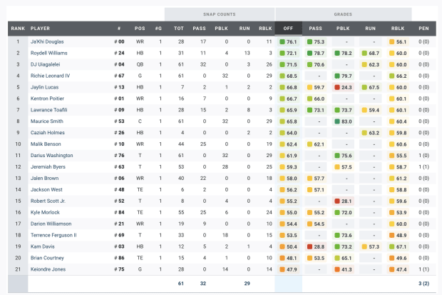 PFF grades