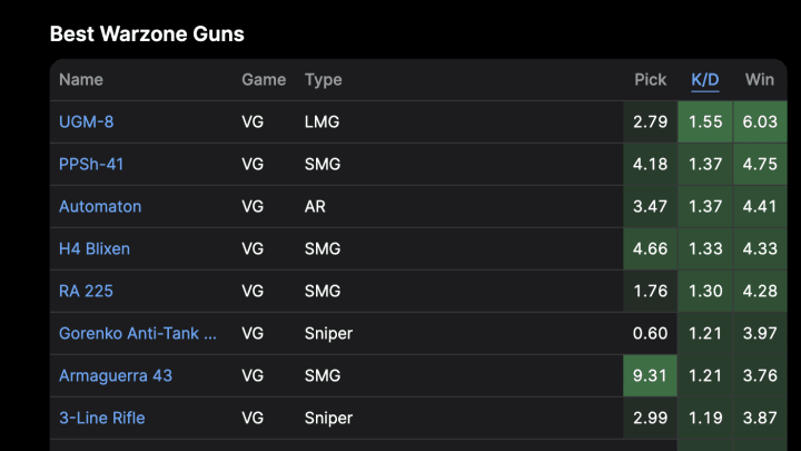 Although both topped these stats, the UGM-8 still remains the 13th most frequently chosen weapon. 