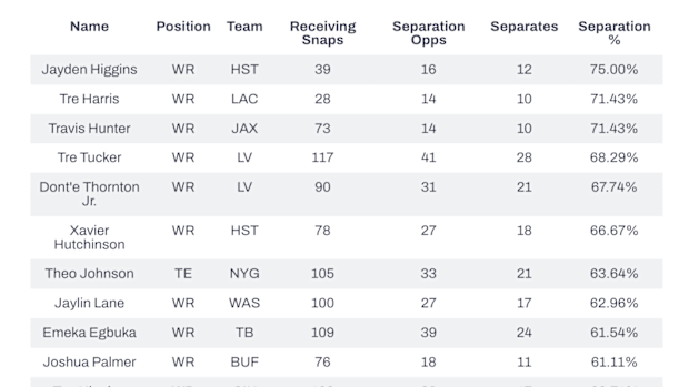 Houston Texans Rookie Leads All NFL WRs in Eye-Catching Stat
