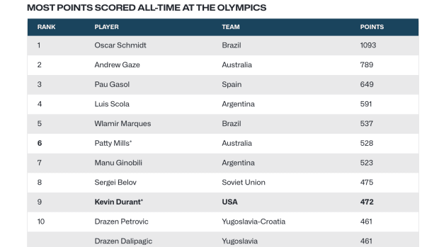 All-Time Olympics Scoring List 