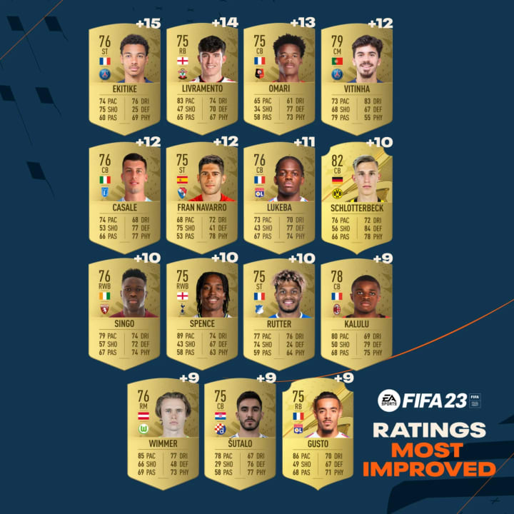 25 pemain FIFA 23 dengan rating peningkatan tertinggi