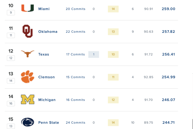 247Sports Composite Team Rankings