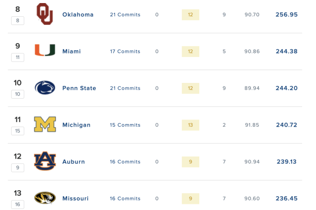 247Sports Team Overall Ranking