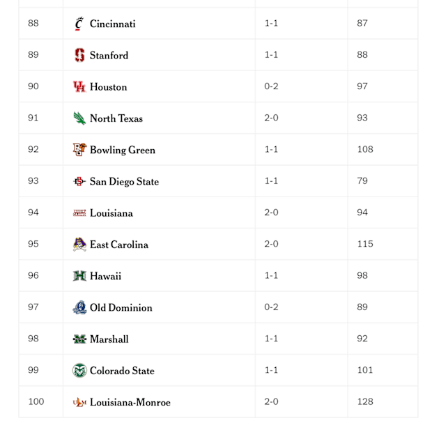 FBS Rankings