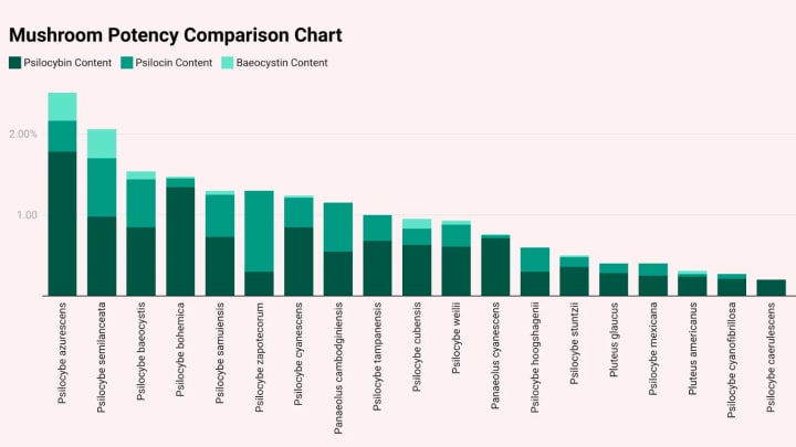 Mushroom potency comparison chart
