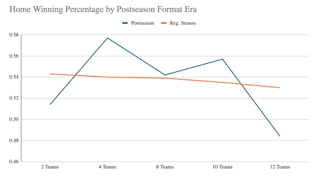 MLB home winning percentage by postseason format era
