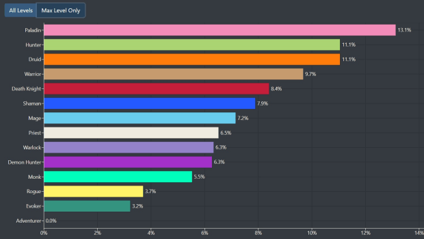 The most played classes in World of Warcraft The War Within