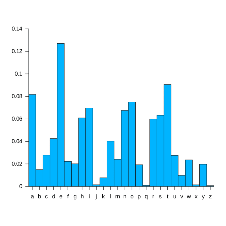 A bar graph of the English language's letter frequency in percentages rendered as decimals