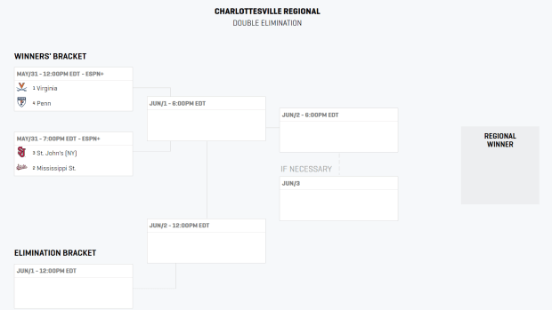 Official bracket for the Charlottesville Regional at the 2024 NCAA Baseball Tournament.