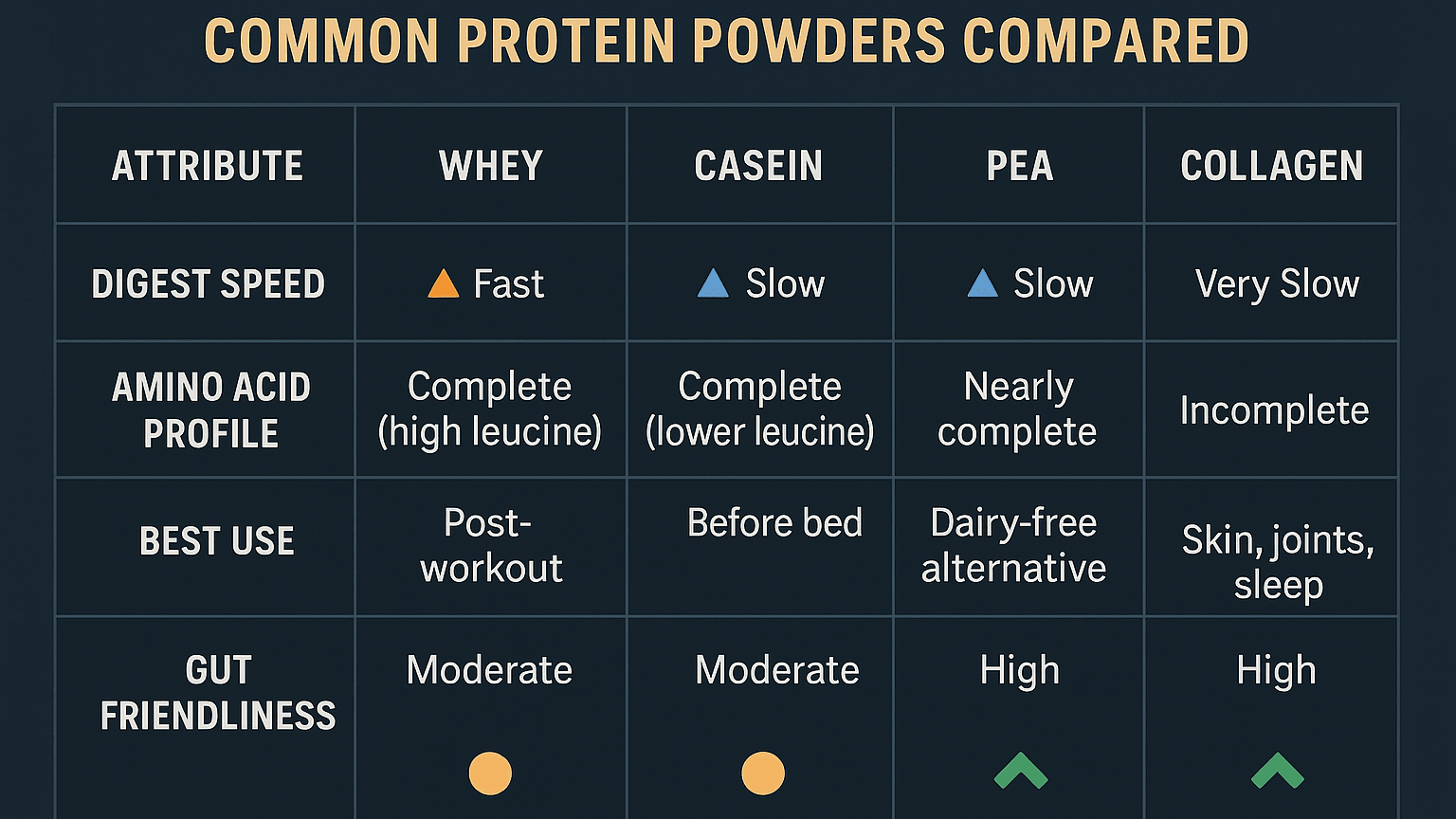 whey isolate casein pea protein powder comparison chart texture