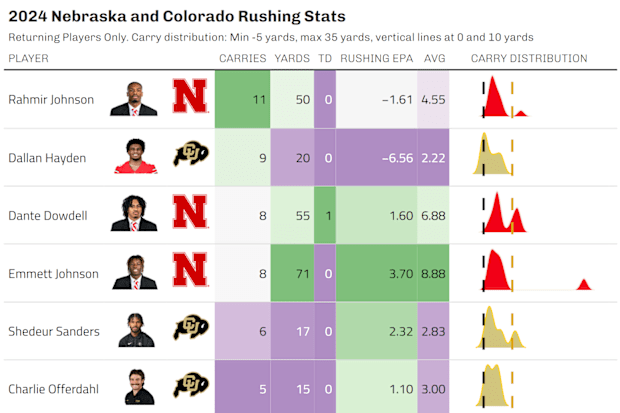 Nebraska vs. Colorado Rushing