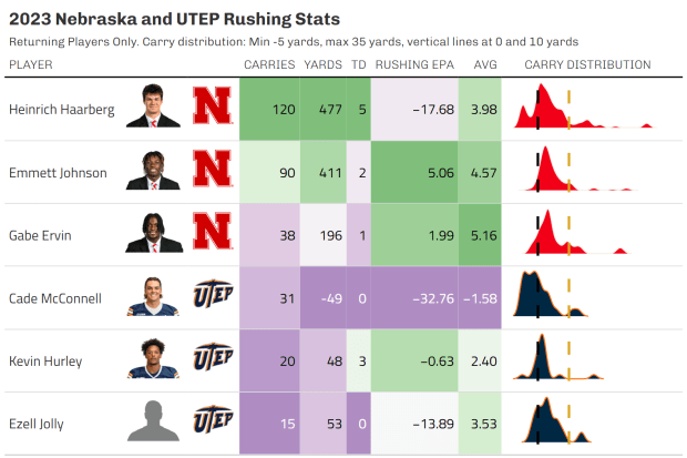 Table by @arbitranalytics, Data from @cfbfastR, styling from cfbplotR and gtExtras