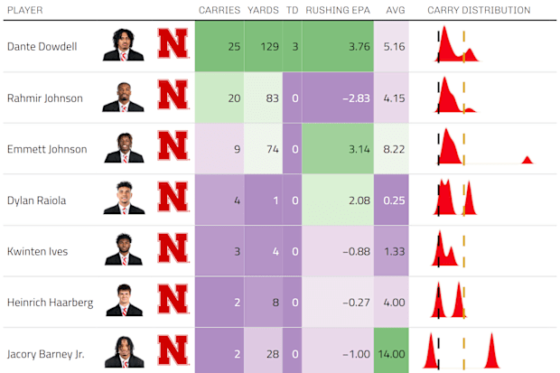 2024 Nebraska Rushing States. Carry distribution: Min -5 yards, max 35 yards, vertical lines at 0 and 10 yards.