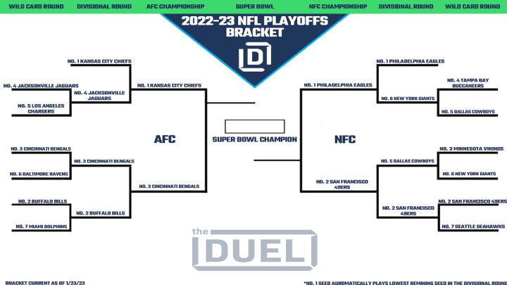 NFL Playoff bracket heading into AFC and NFC Championship games. 